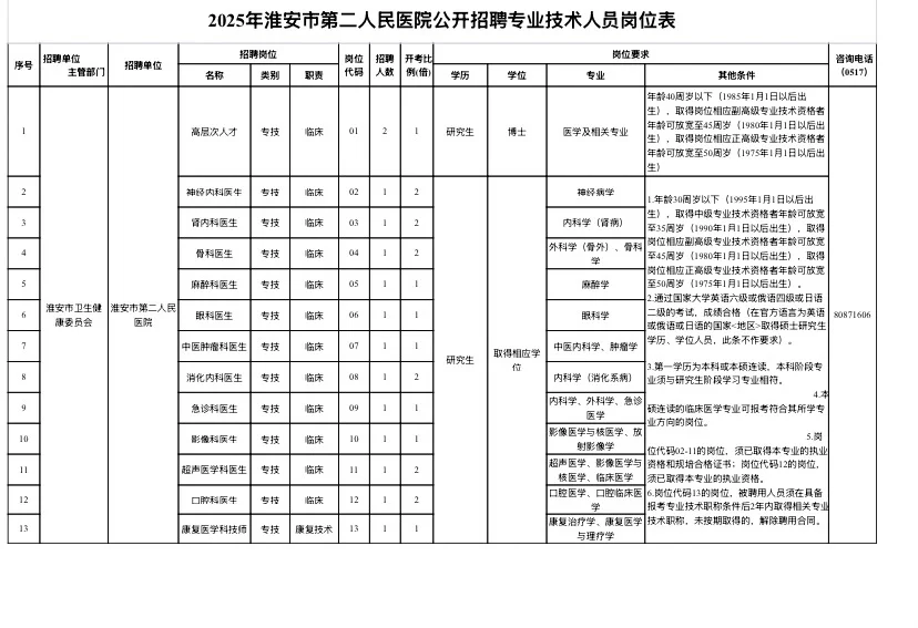 淮安第二人民医院招聘14人编内