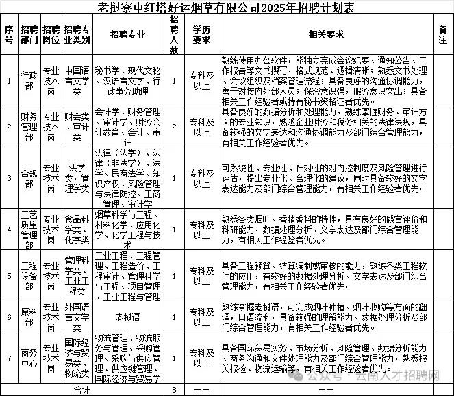 2025年红塔集团下属烟草公司招聘 大专即可