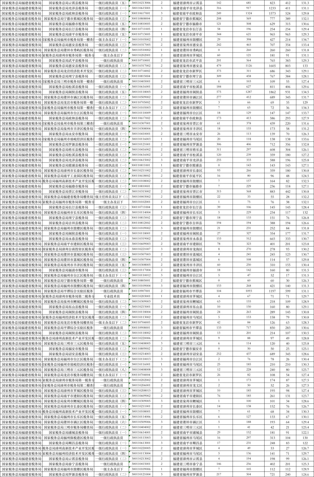 2025国考福建各岗位最终报名人数+进面分数