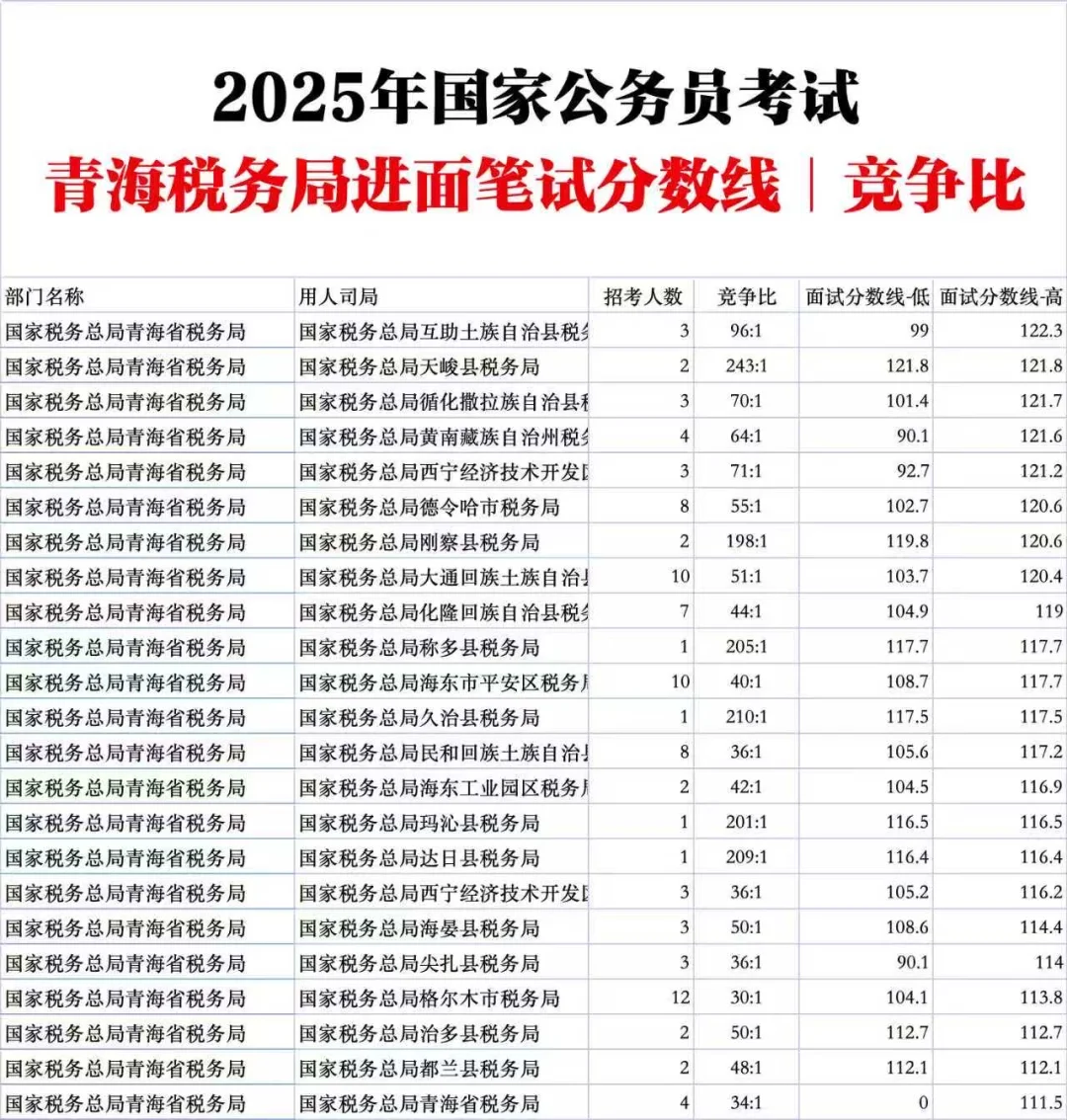 青海税务局国家公务员考试进面分数线竞争比