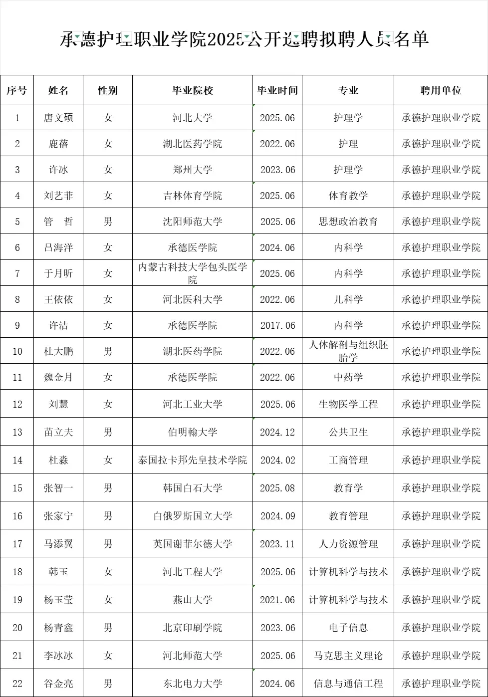 2025年承德护理职业学院公开选聘拟聘人员