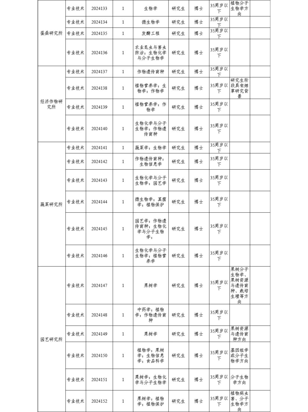安徽省农业科学院2024年引进高层次人才54人