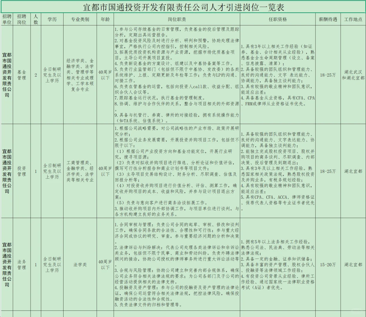 国企招聘，40岁内硕士起！宜都国通投资公司