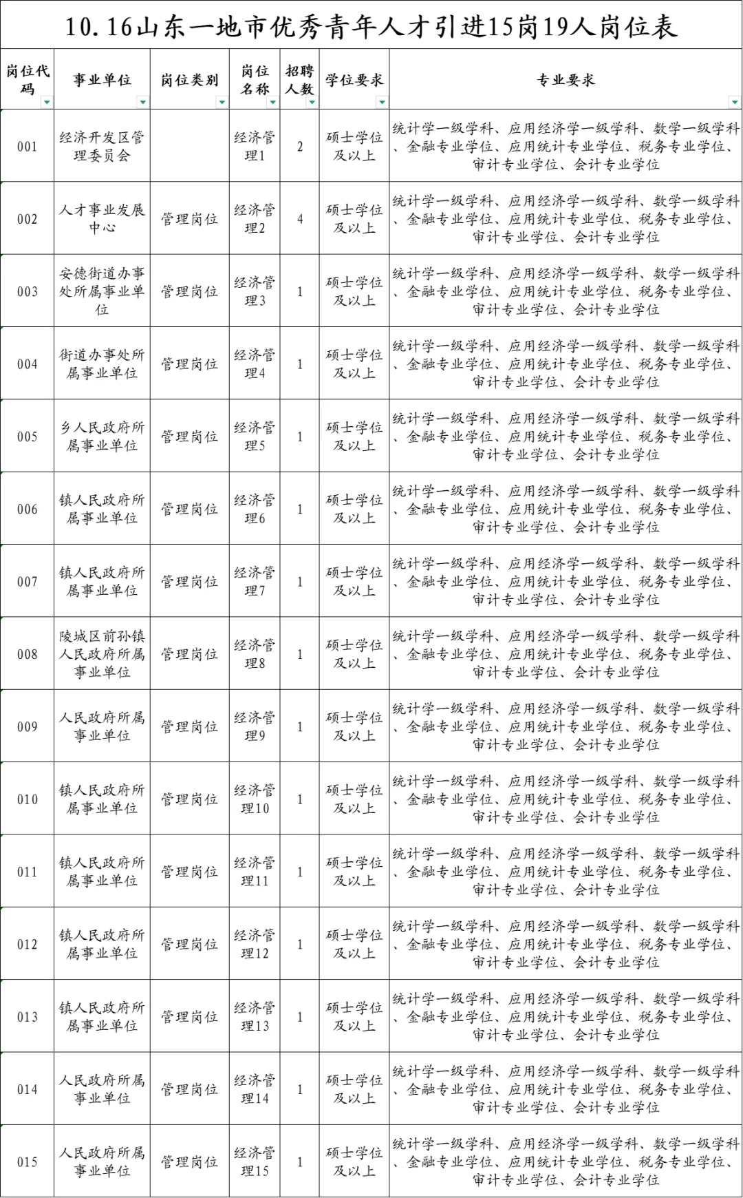 10.16山东一地市人才引进，15岗19人！