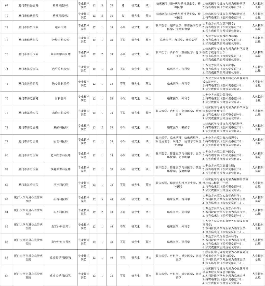 人员控制总量！厦门事业单位招聘250人！