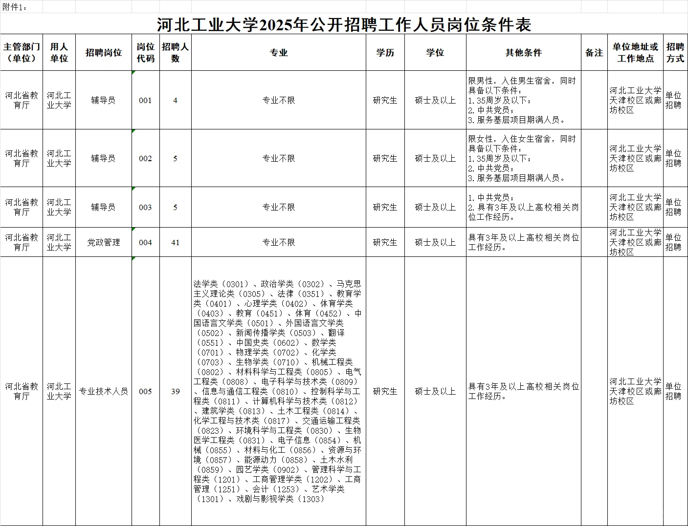 河北工业大学招聘94人