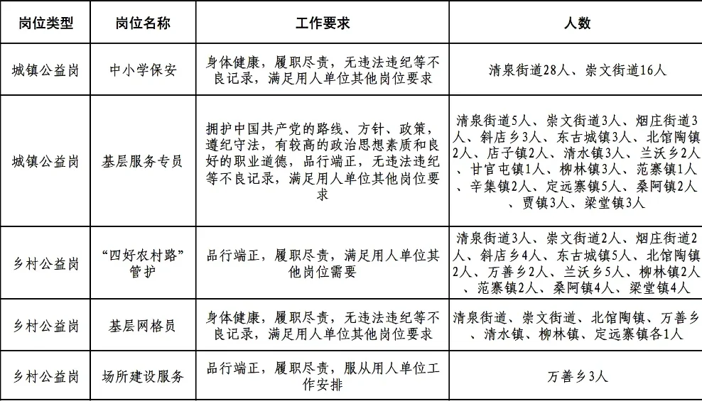 好好好，聊城就这么缺人吗？又要这么多！
