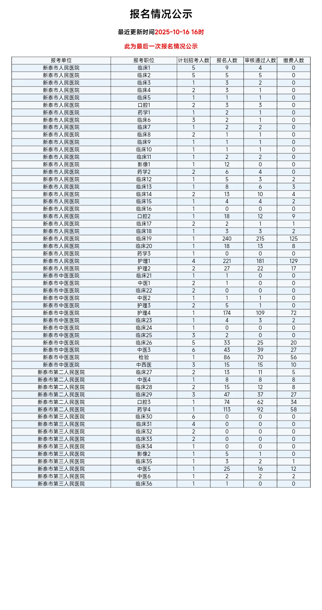 新泰市医院招聘报名情况公示数据分析