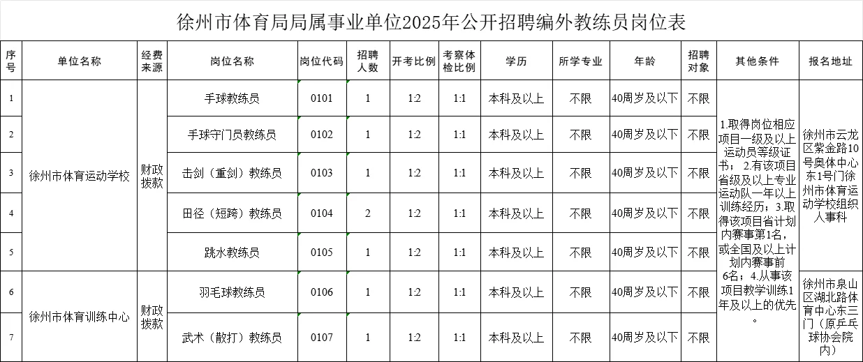 徐州市体育局局属事业单位公开招聘编外教练
