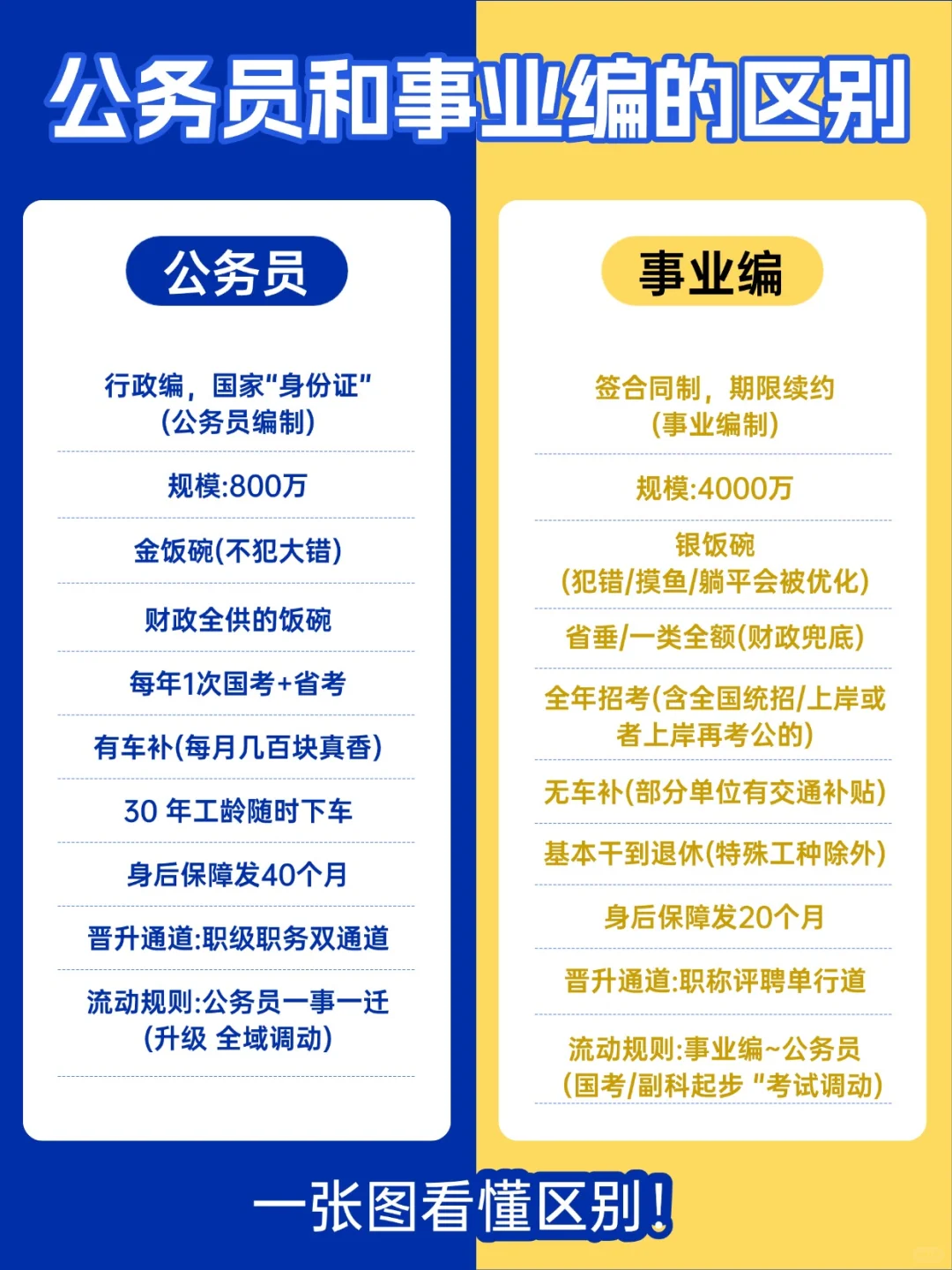 考公考编的区别说通透了？认可吗？