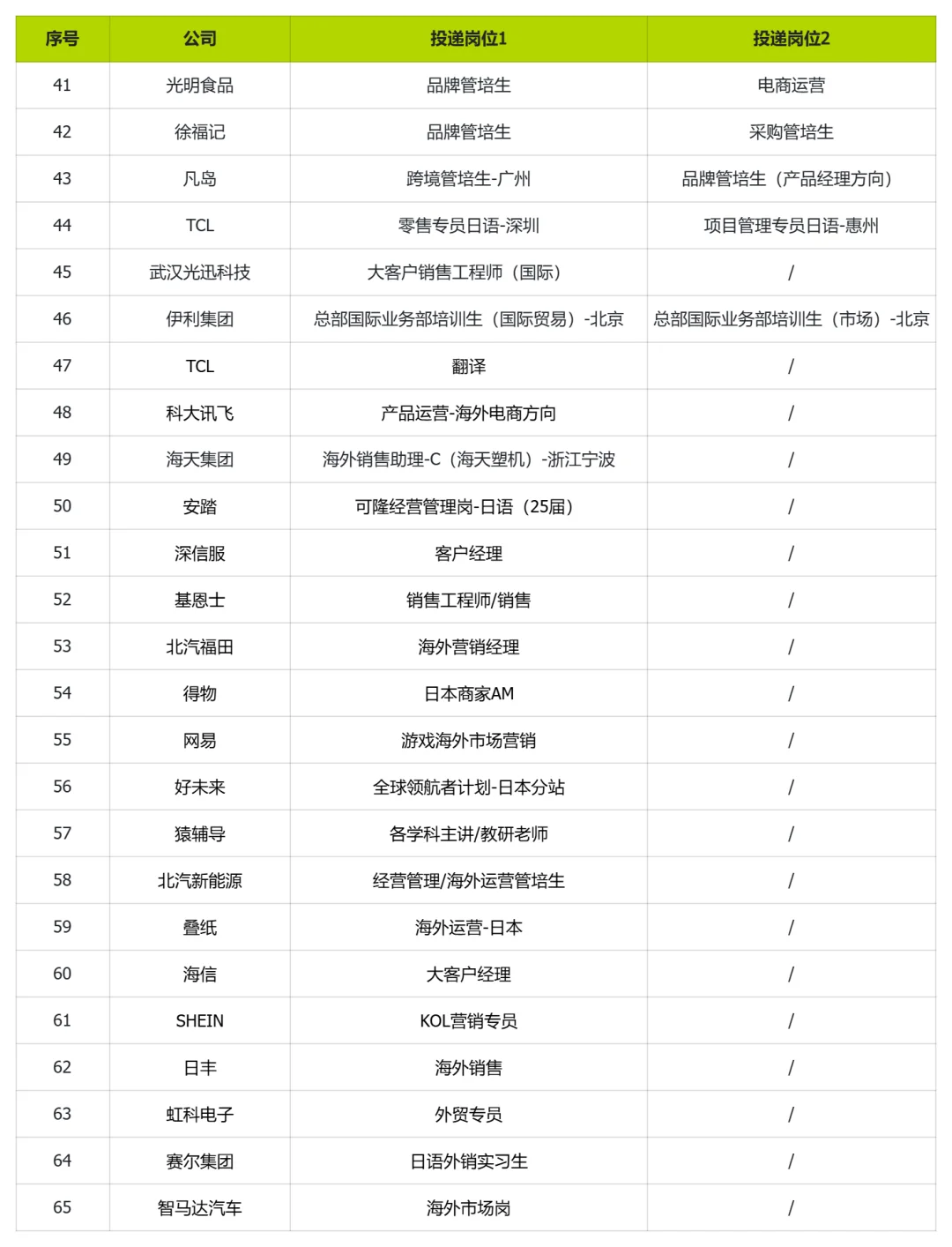25届日专生校招岗位投递分享｜小语种