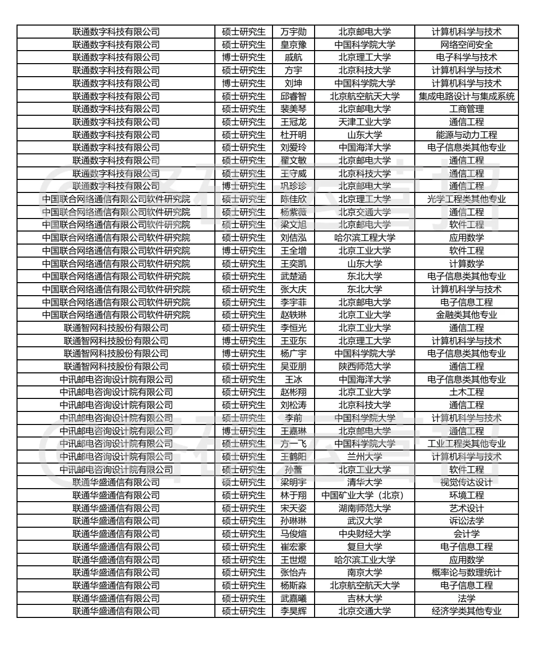 解锁联通Offer｜从录用数据分析联通的偏爱
