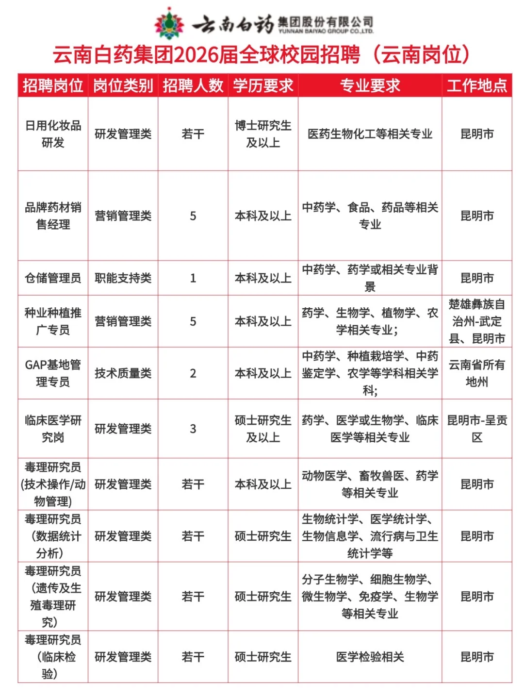 云南白药集团2026年校园招聘！