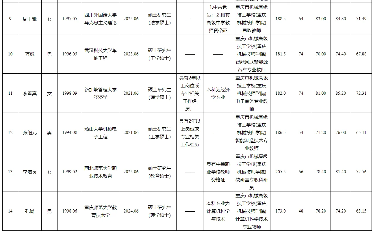 市经信委2025第二季度公开招聘人员公示表