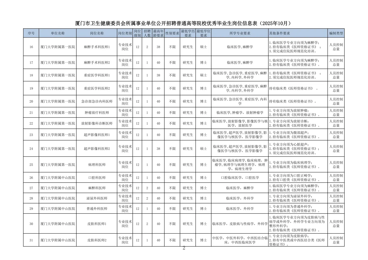 厦门卫健系统招250人！2026届医学