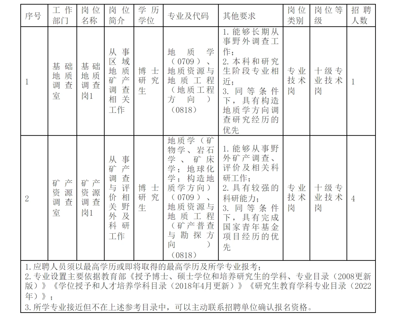 中国地质调查局2025年公开招聘工作人员