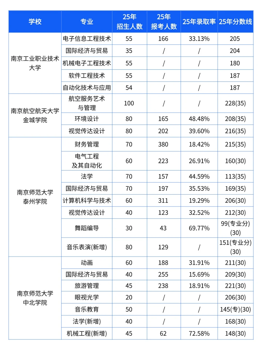 25年五年制转本院校专业招录比