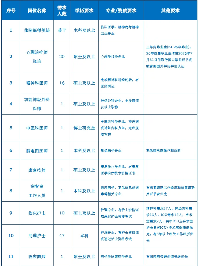 上海市精神卫生中心2026年人员招聘 本科以