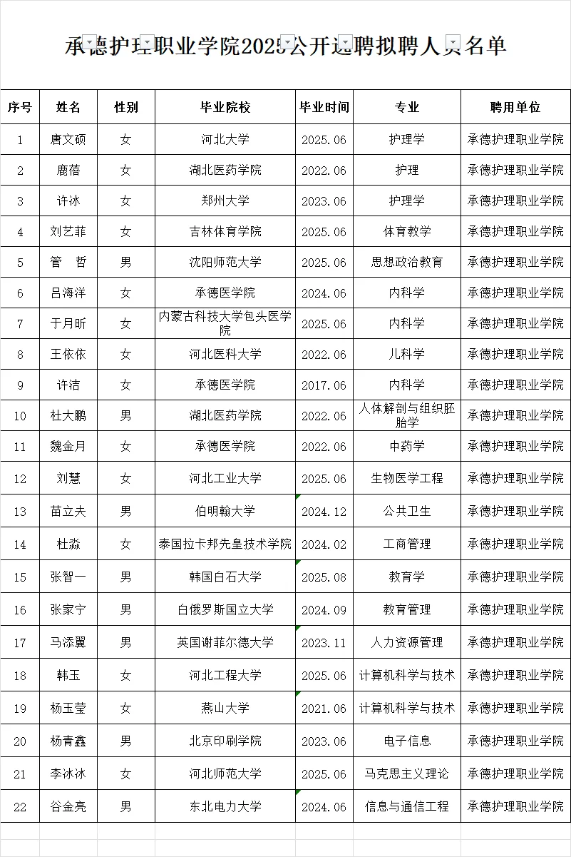 承德护理职业学院2025公开选聘拟聘人员公示