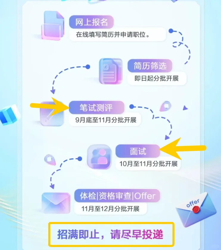 银行招聘，不限专业，本科起报