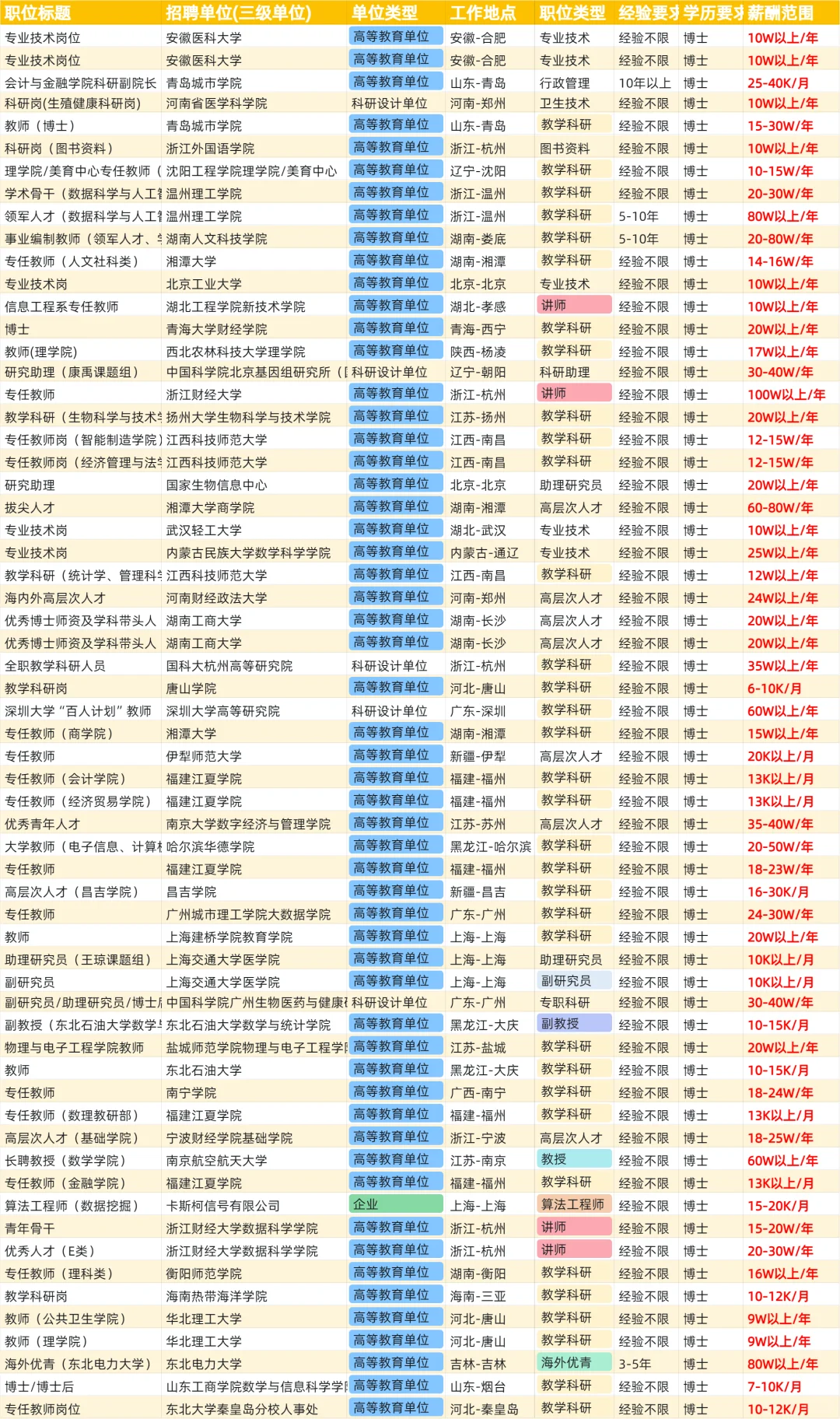 统计学博士找工作，能拿多少薪资？第二弹～
