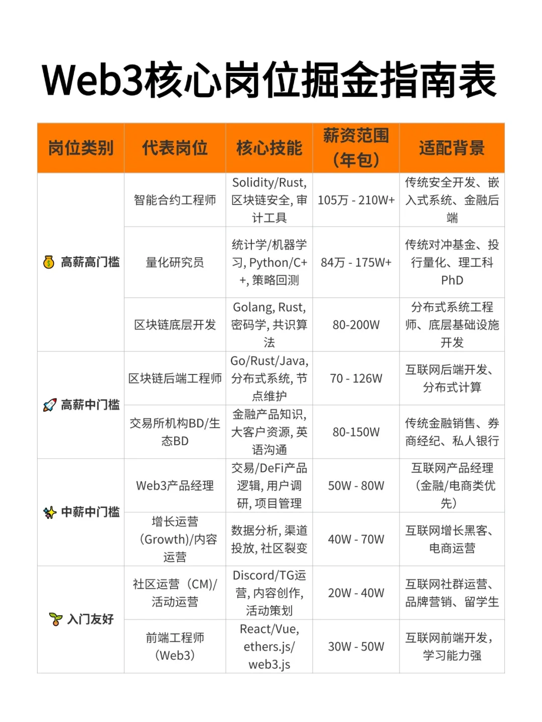 这份Web3高薪岗位“掘金地图”我直接收藏