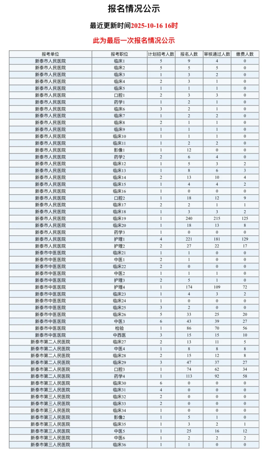 泰安医疗编岗位报名统计10.16