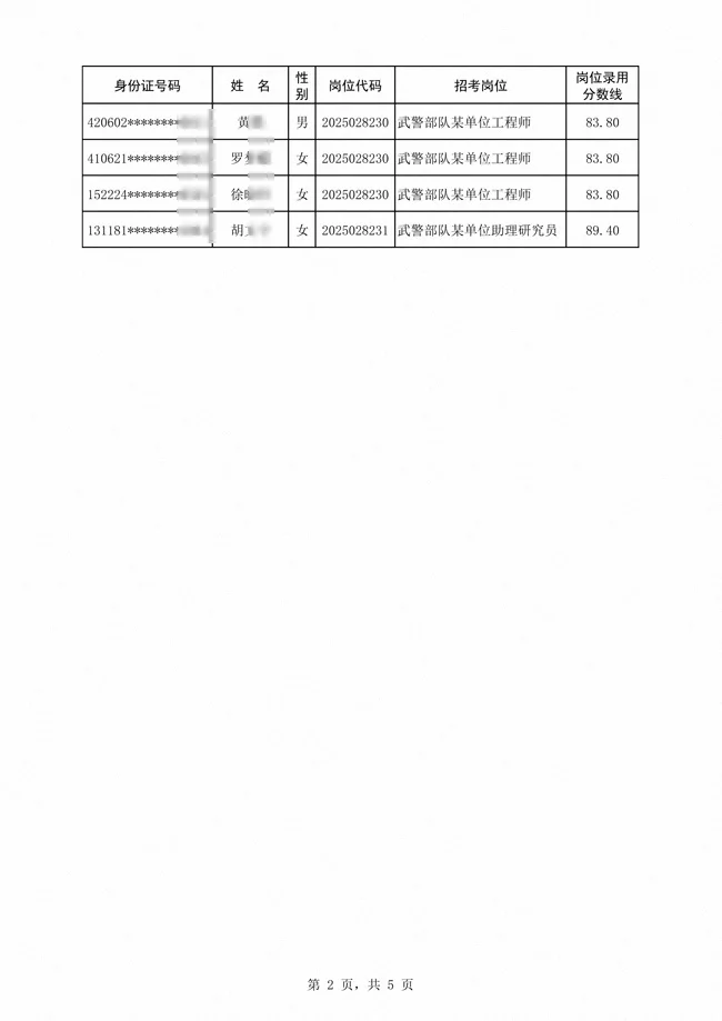 武警公示25文职第二批拟录用对象名单