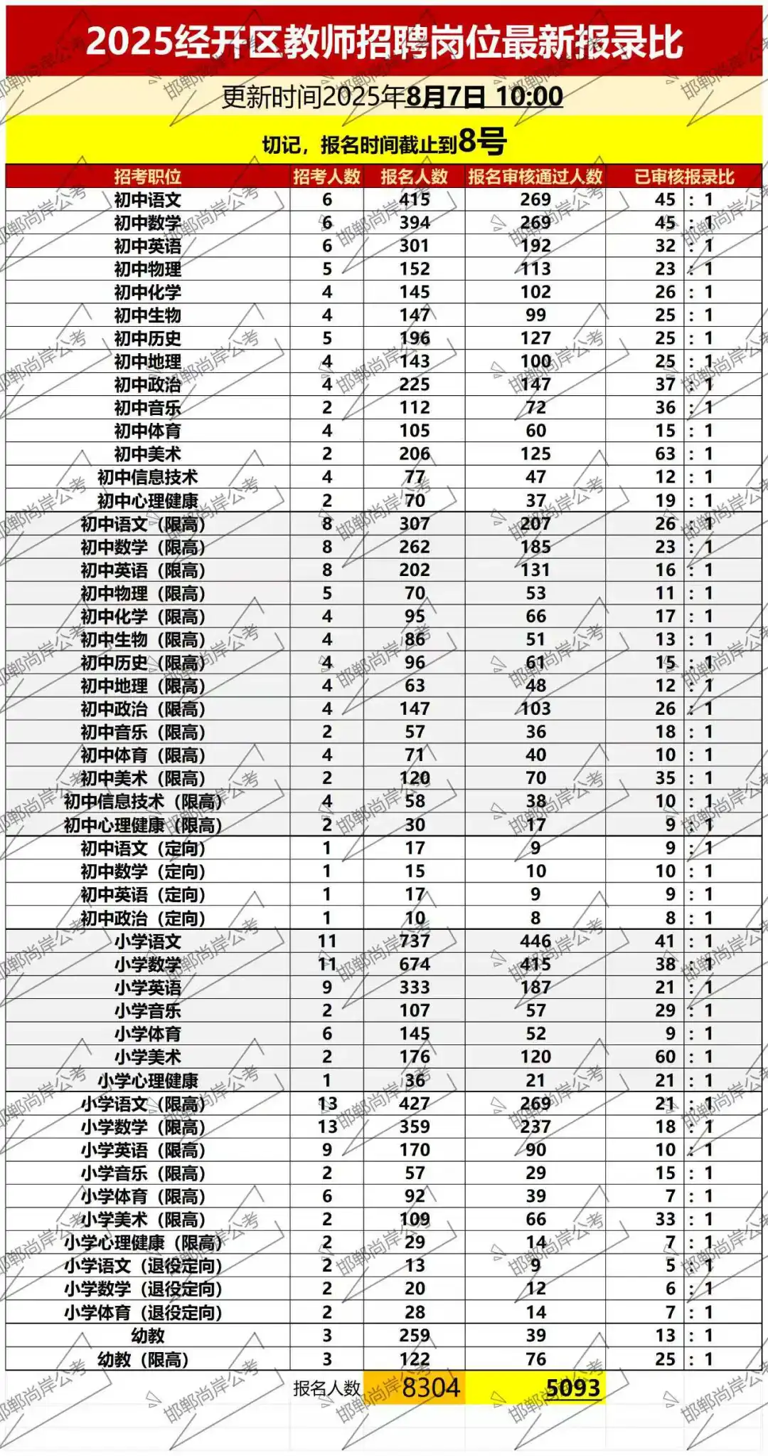 25年邯郸经开区教师编最新报录比