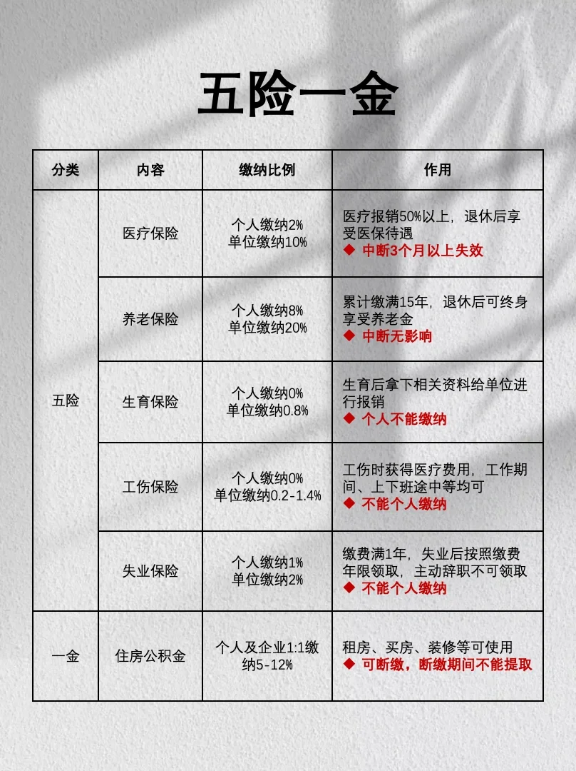 一文帮你搞清楚五险一金‼️