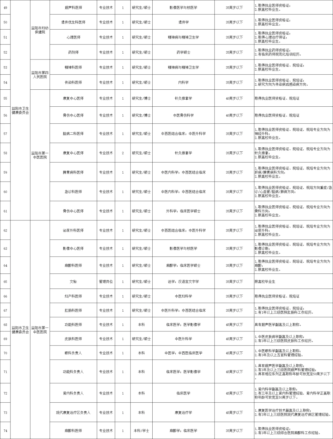 刚出！2026年益阳市市直事业单位招聘192名