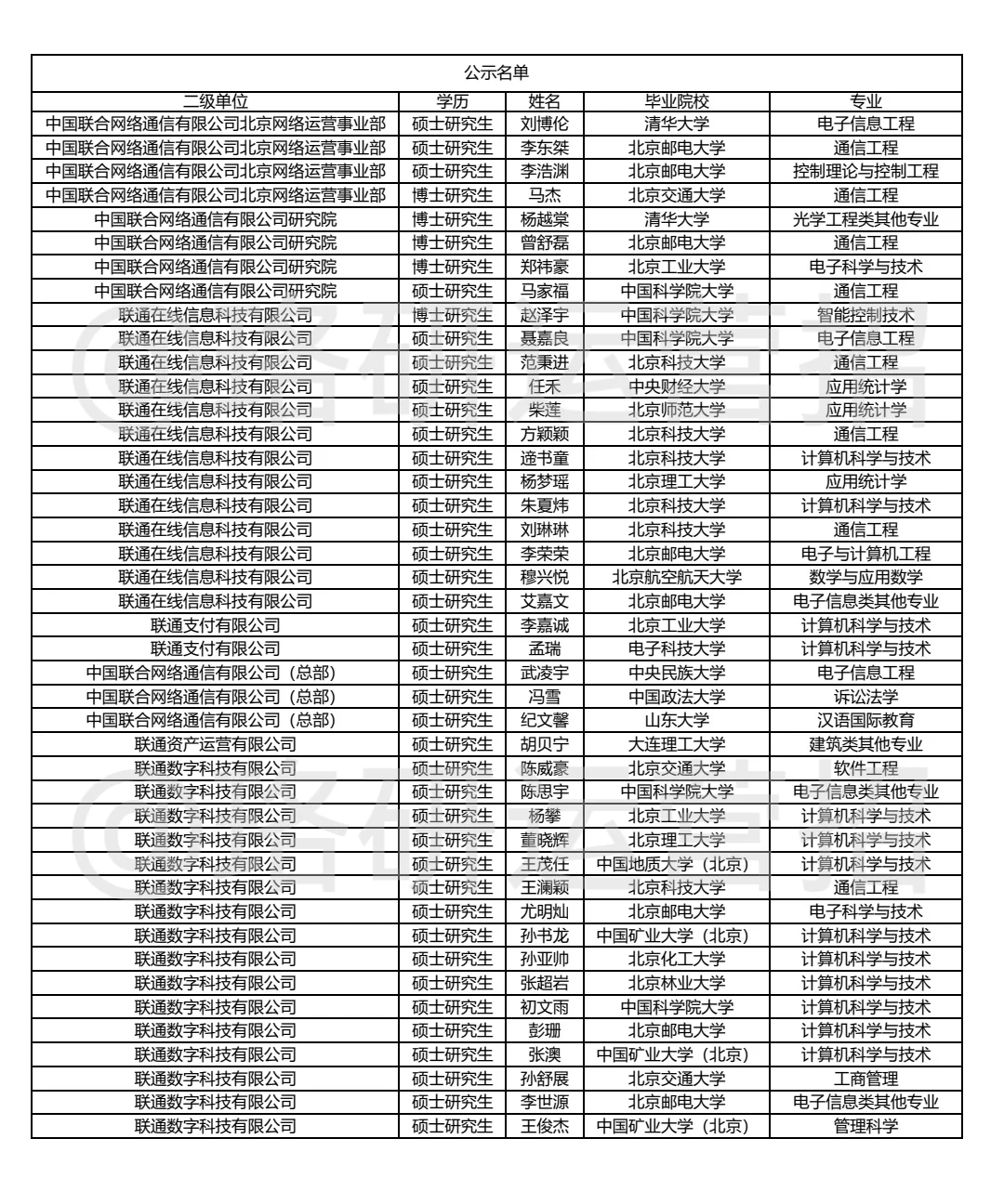 解锁联通Offer｜从录用数据分析联通的偏爱
