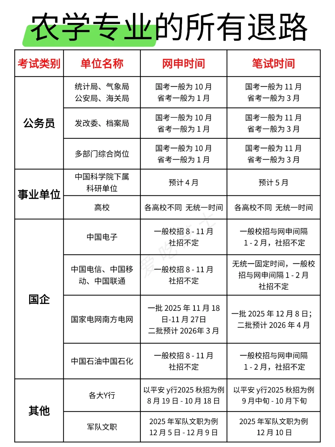 农学专业的所有退路来啦！！！