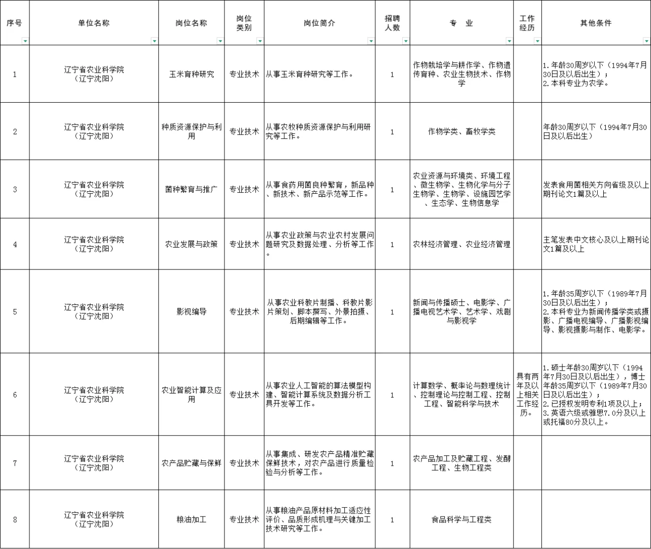 辽宁省直事业单位招聘25人