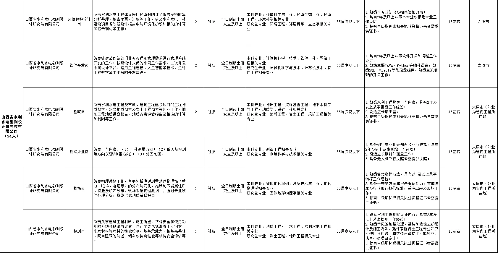 万家寨水务控股集团面向社会招聘147人，16