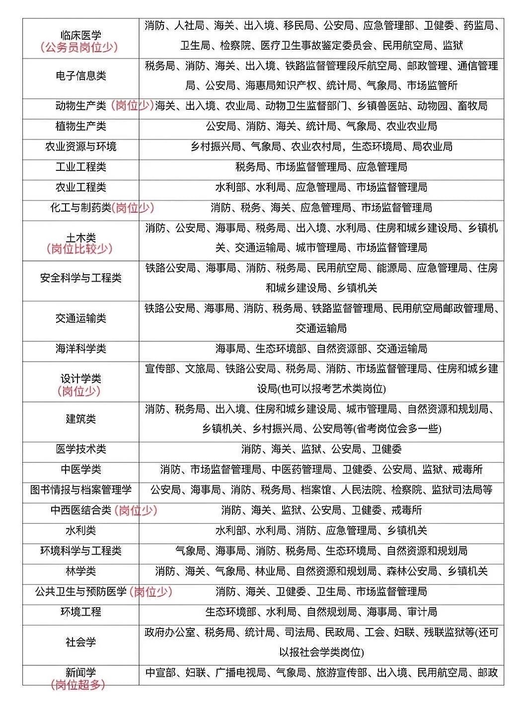 26山东省考选岗不用慌！！看这里