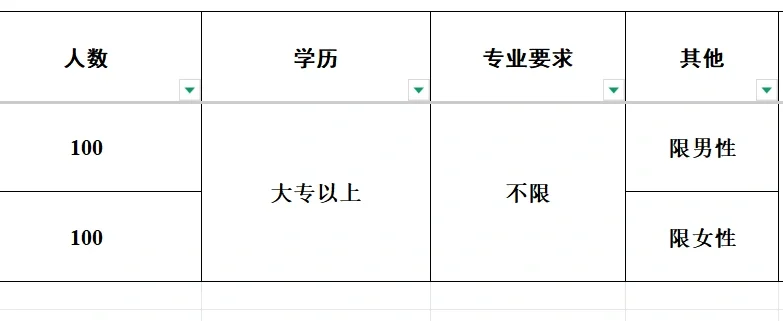200人 ！专科！不限专业！这得多少人报呀