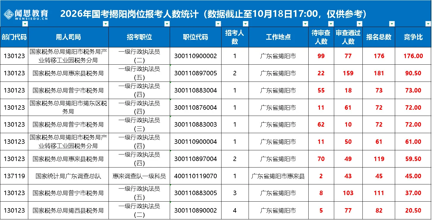 26国考-揭阳已报1460人，竞争比高达176:1