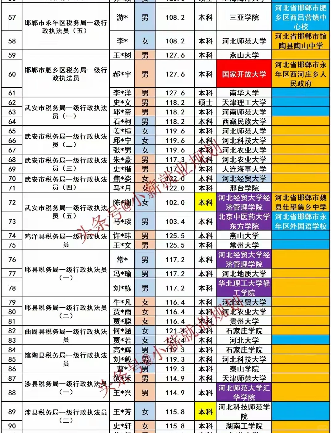邯郸市税务局2025招录149名公务员人员名单