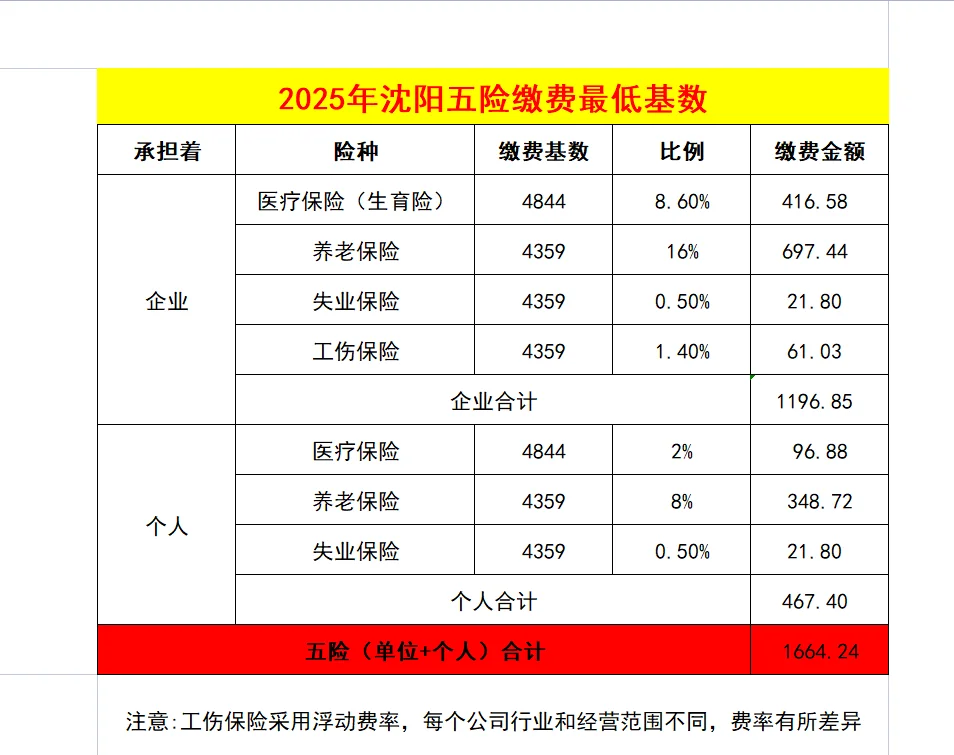 2025年辽宁社保最低缴费基数