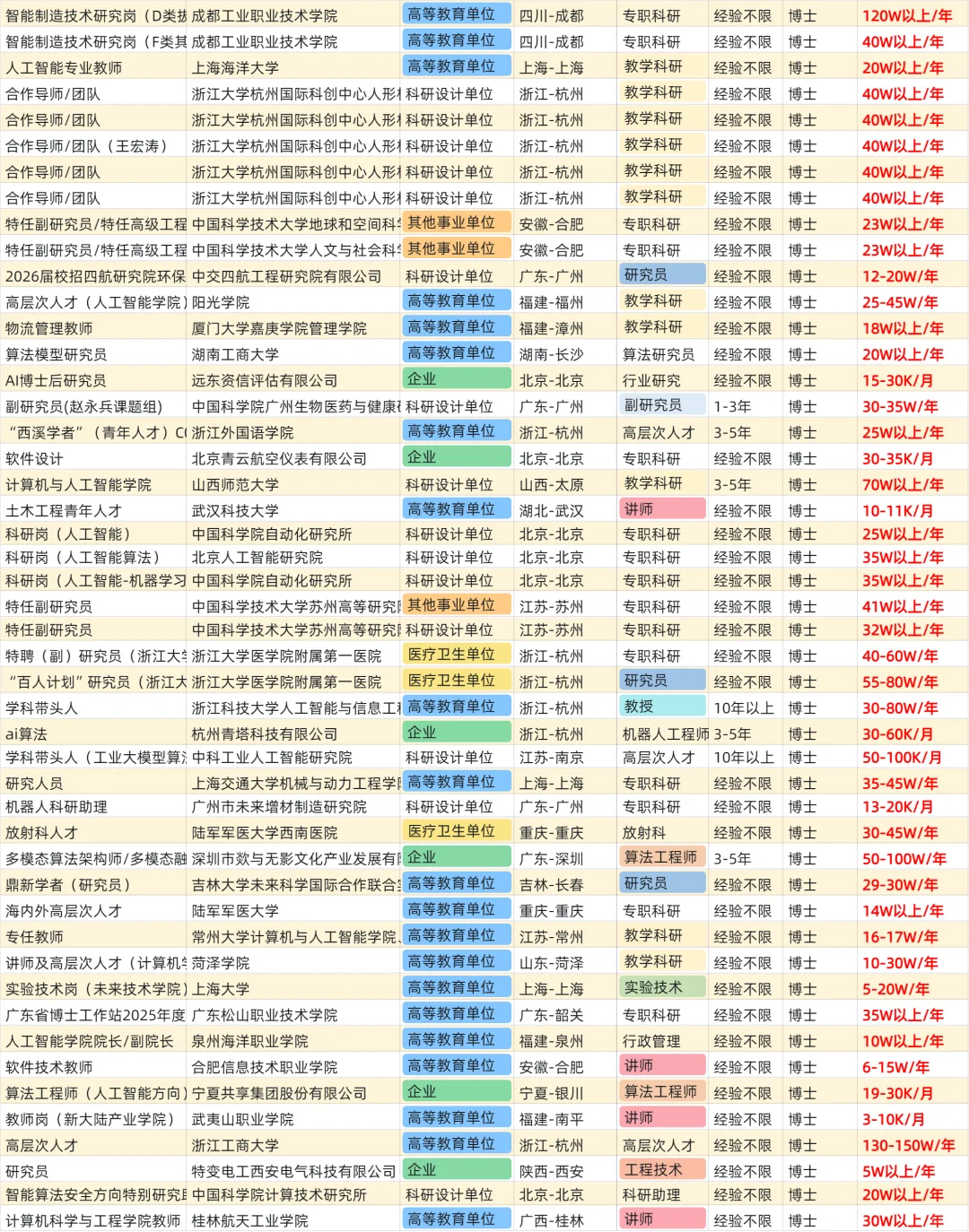 人工智能博士找工作，能拿多少薪资？第一弹