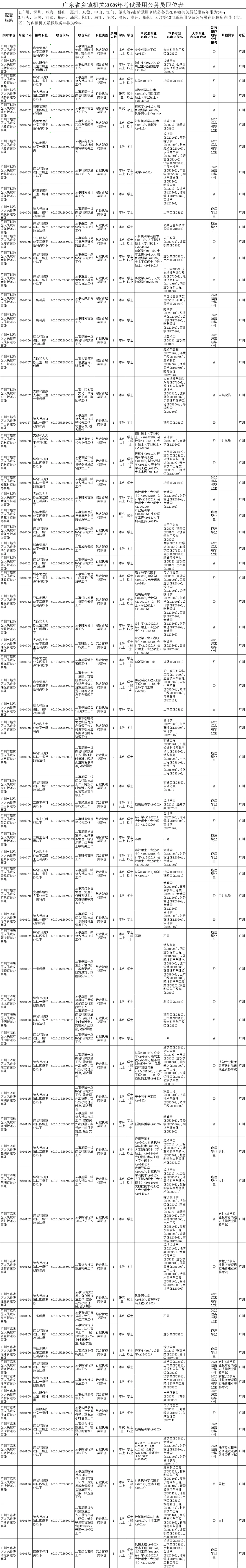 出了❗️2026广东省考岗位表！