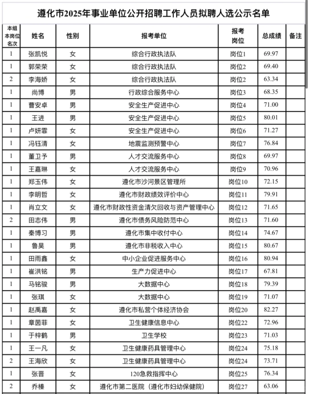 遵化市2025年事业编公示名单
