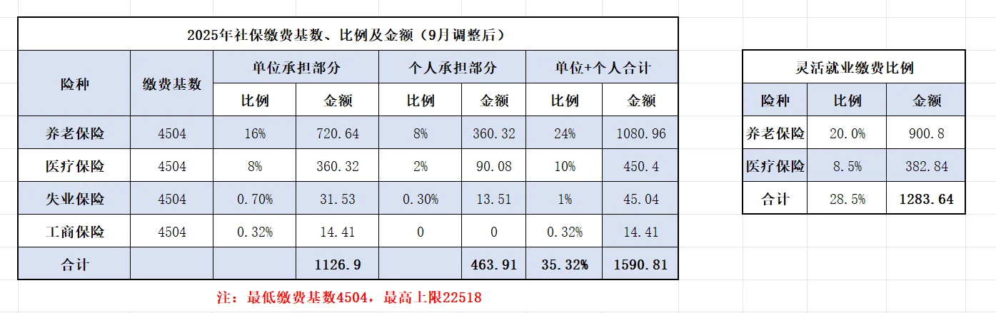 山东省烟台市社保缴费基数调整