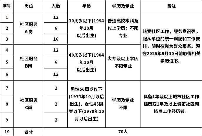 山东太缺人了！！又开始招社工啦70人