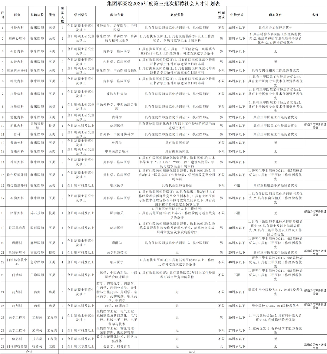 2025年河北陆军第八十一集团军医院招 50 人