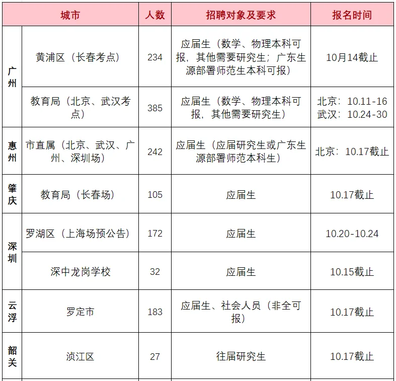 广东教招‖招聘教师1380人（10.13）