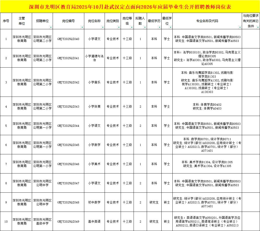 编制，深圳光明区教师招聘93人，本科起报！