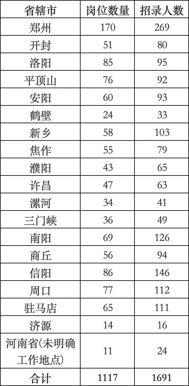 河南国考各地区招录人数！