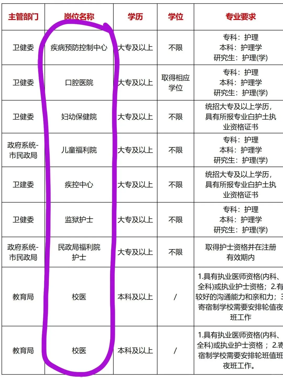 10月15日护理编制招聘岗位（校医 血站）
